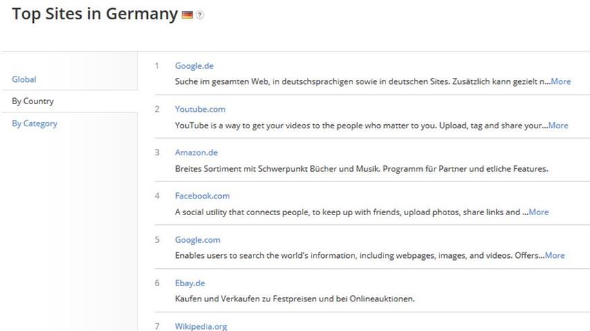 In Deutschland liegt Wikipedia aktuell auf Platz 7 der meistbesuchten Websites. Die deutschsprachige Ausgabe wird über eine Milliarde Mal pro Monat aufgerufen. Das entspricht 876.000 Aufrufen pro Stunde.