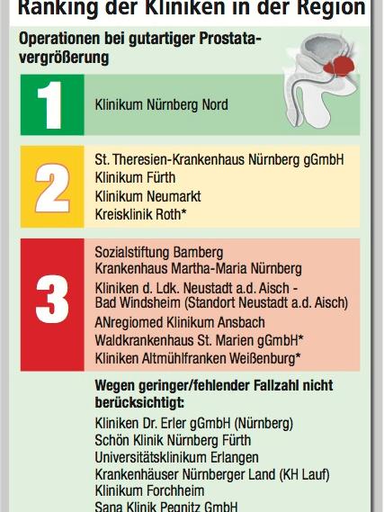 Prostata-OP: Klinikum Fürth und Klinikum Nürnberg-Nord top