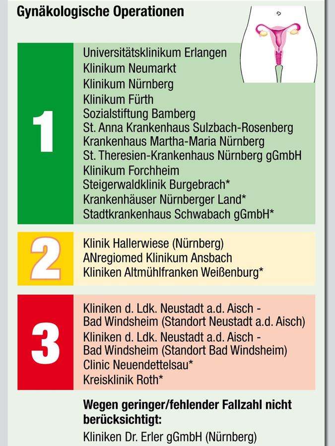 Gynäkologische Operationen:  Uniklinik Erlangen siegt im NZ-Klinikcheck