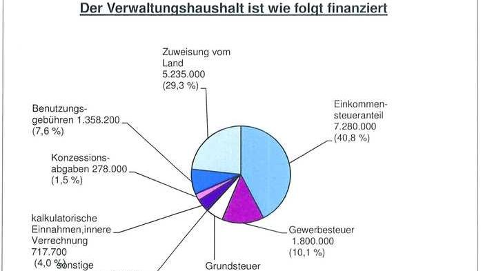 Zusammensetzung des Verwaltungshaushalts. Grafik: Gemeinde Burgthann