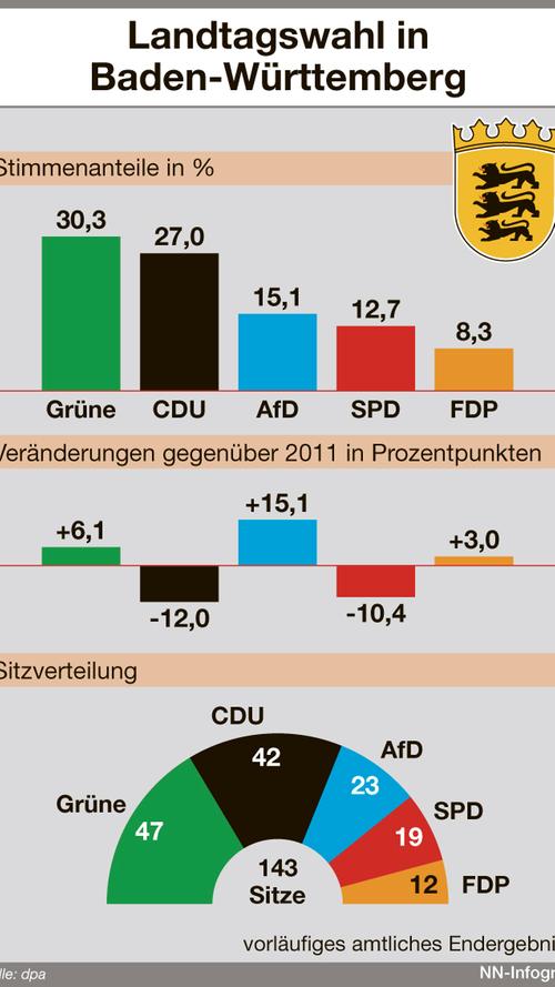 So sieht das Ergebnis der Landtagswahl in Baden-Württemberg aus.