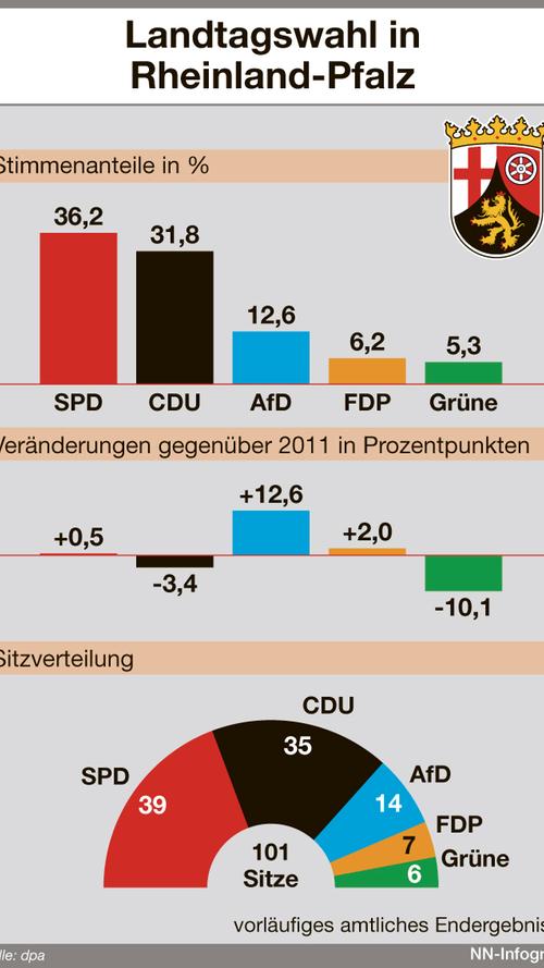 Das ist das Ergebnis der Landtagswahl in Rheinland-Pfalz.