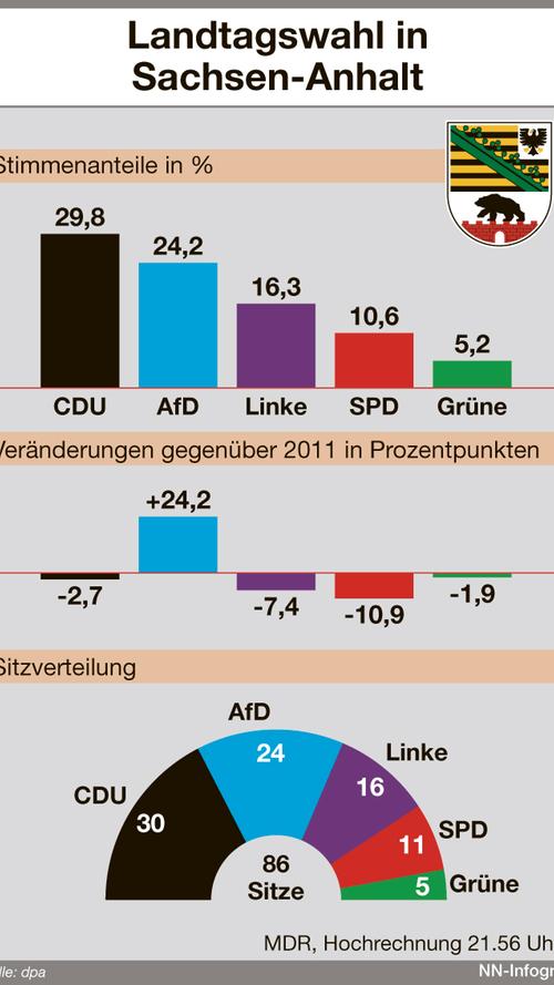 So stimmten die Menschen bei der Landtagswahl in Sachsen-Anhalt ab.