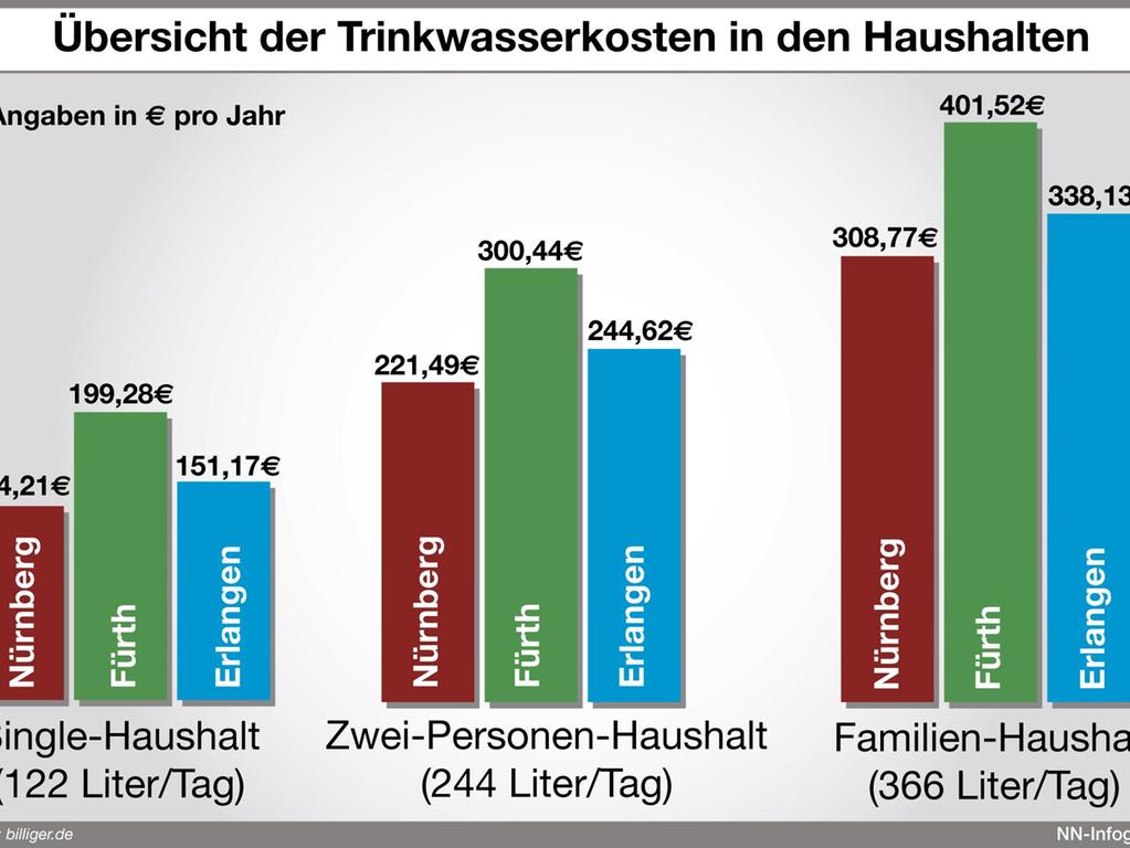 Trinkwasser: Fürther zahlen mehr als Nürnberger