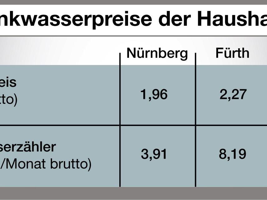 Trinkwasser: Fürther zahlen mehr als Nürnberger