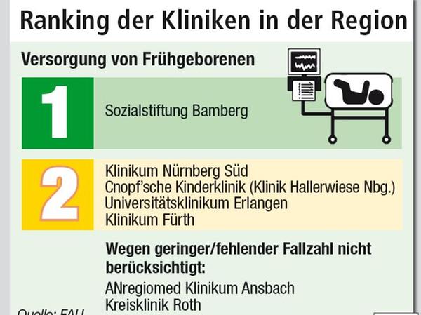 Bei Frühgeburten: Klinik Bamberg siegt im NZ-Klinikcheck