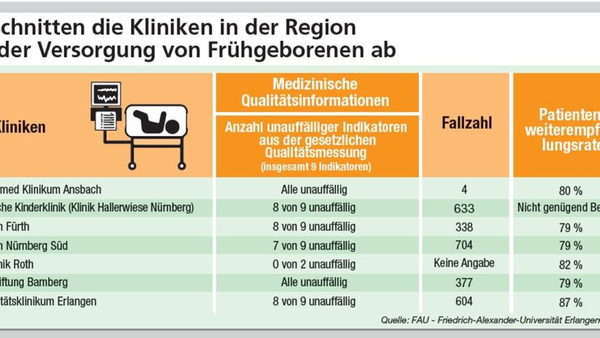 Bei Frühgeburten: Klinik Bamberg siegt im NZ-Klinikcheck