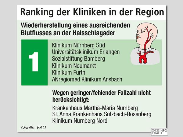 NZ-Klinikcheck: Südklinikum liegt vorn bei Halsschlagader-OP