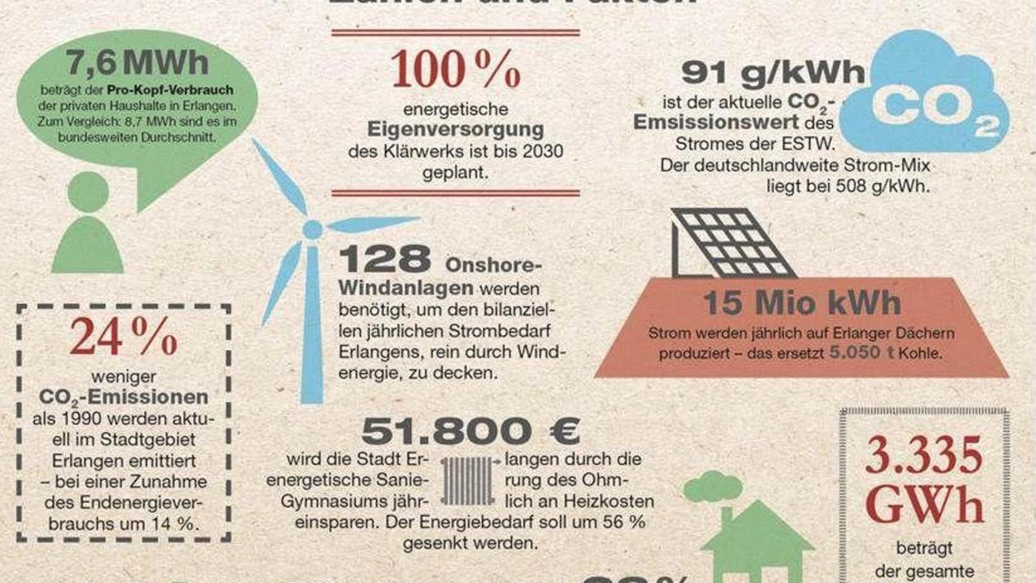 Energiesparen mit Spaß: Neues Klimakonzept aus Erlangen