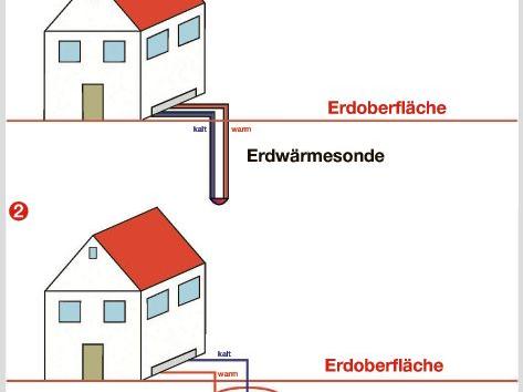 Drei Systeme gibt es, um Erdwärme aus dem Boden zu nutzen. Drei Systeme gibt es, um Erdwärme aus dem Boden zu nutzen.