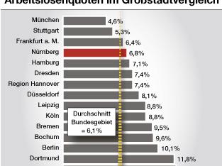 Nürnberg: So viele Beschäftigte wie seit 20 Jahren nicht