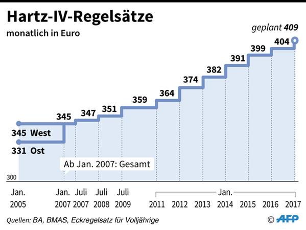Hartz-IV-Regelsätze sollen 2017 steigen