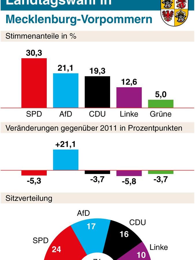 Mecklenburg-Vorpommern: AfD überholt CDU, SPD vorn