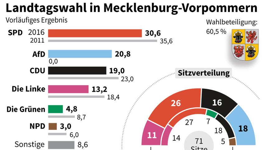 Die Wähler haben entschieden: Das vorläufige amtliche Endergebnis der Landtagswahl in Mecklenburg-Vorpommern.