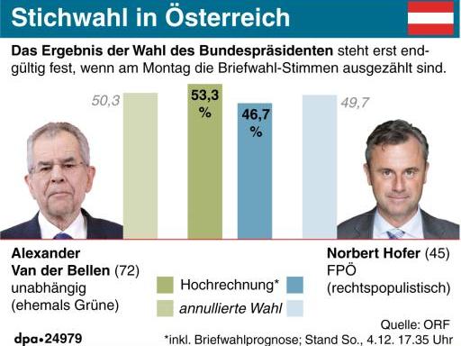 Wahlen in Österreich: Van der Bellen wird Bundespräsident