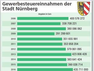 Die Stadt Nürnberg konnte 2016 ein absolutes Rekordhoch verzeichnen.