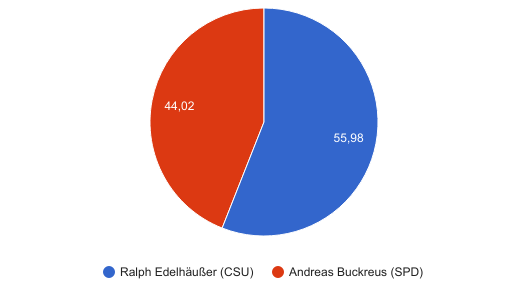 So lautet das Gesamtergebnis der Bürgermeisterwahl. So lautet das Gesamtergebnis der Bürgermeisterwahl.