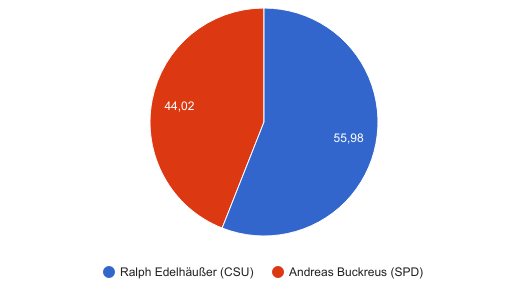 So lautet das Gesamtergebnis der Bürgermeisterwahl.