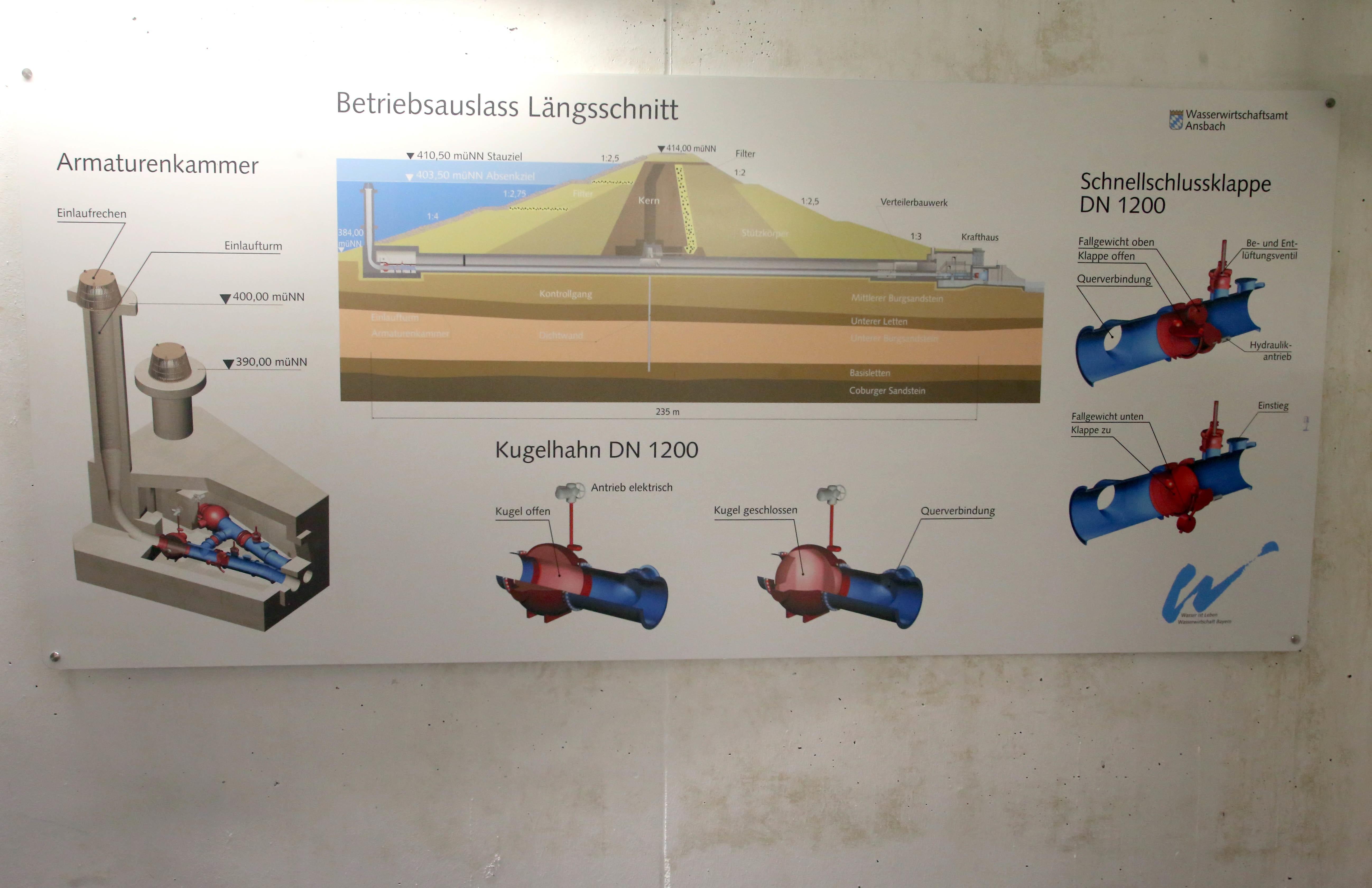 Vom Betriebsauslass mit seinen beiden Einlauftürmen, die normalerweise unter der Wasseroberfläche des Sees liegen, führen die Wasserleitungen quer zum Damm bis zum Kraftwerk.