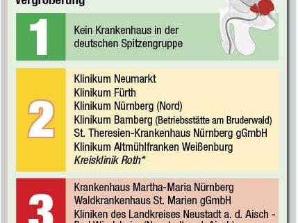 Problemfall Prostata: Häufige OPs im NZ-Klinikcheck