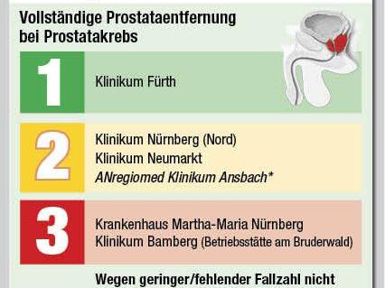 Problemfall Prostata: Häufige OPs im NZ-Klinikcheck