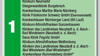 Klinikranking in der Region.