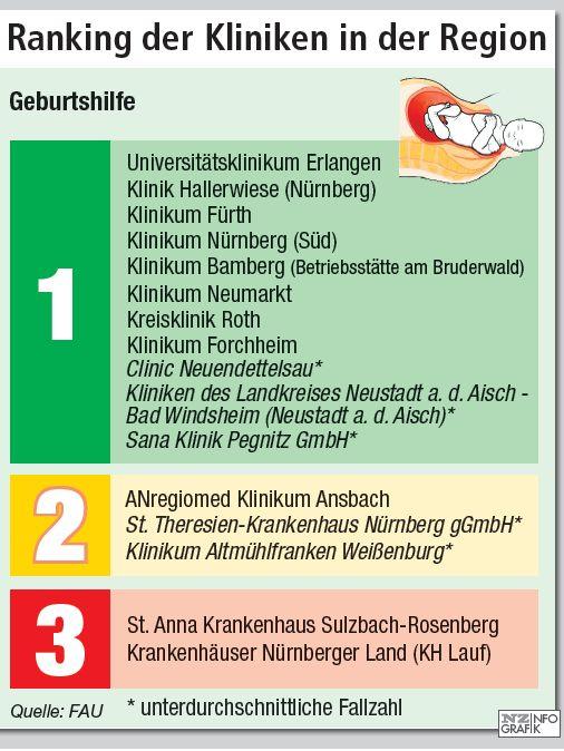 Geburtshilfe: Erlangen siegt beim NZ-Klinikcheck 