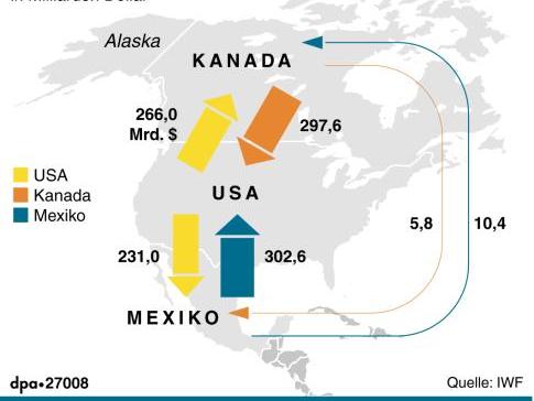 Die Exporte im Jahr 2016 zwischen den Nafta-Staaten USA, Mexiko und Kanada.