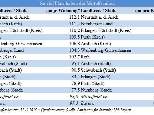 Die Daten stammen vom Landesamt für Statistik.