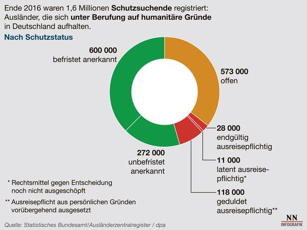 So viele Flüchtlinge leben tatsächlich in Deutschland