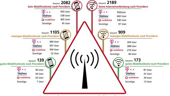 Tausende Funklöcher in der Region registriert