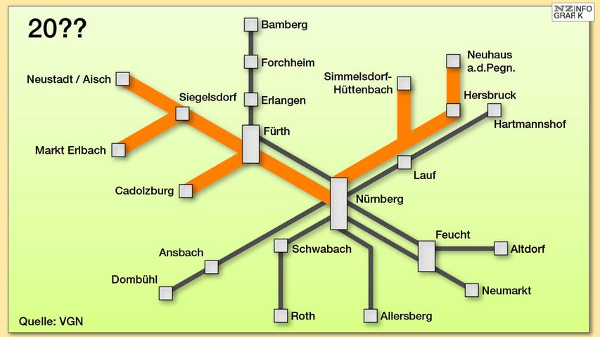 So soll einmal das fertige Nürnberger S-Bahn-Netz aussehen: Die grauen Linien zeigen - eine Ausnahme ist hier die Verbindung nach Allersberg - die jetzigen S-Bahn-Verbindungen. Auf den organgegefärbten Strecken fahren noch keine S-Bahnen. Wann es soweit sein wird, steht noch nicht fest - für die S6 nach Neustadt ist Dezember 2021 als Start vorgesehen.