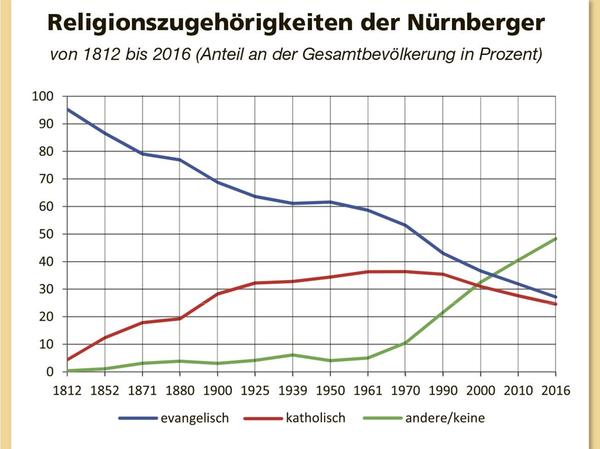 Leere Kirchen: Immer weniger Christen in Nürnberg