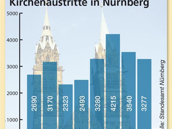 Leere Kirchen: Immer weniger Christen in Nürnberg