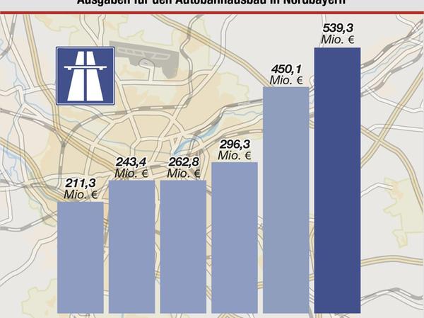 Die Ausgaben für den Autobahnausbau in Nordbayern wurden seit 2012 deutlich hochgeschraubt. Die Infografik finden Sie hier in großer Ansicht.