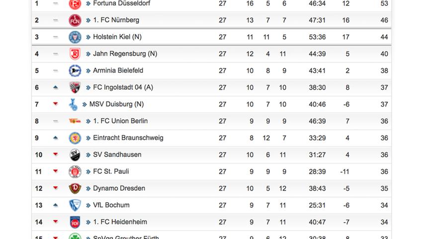 So sieht die Zweitliga-Tabelle vor dem 27. Spieltag aus. Zwischen Platz vier und Platz 16 liegen nur sieben Zähler.