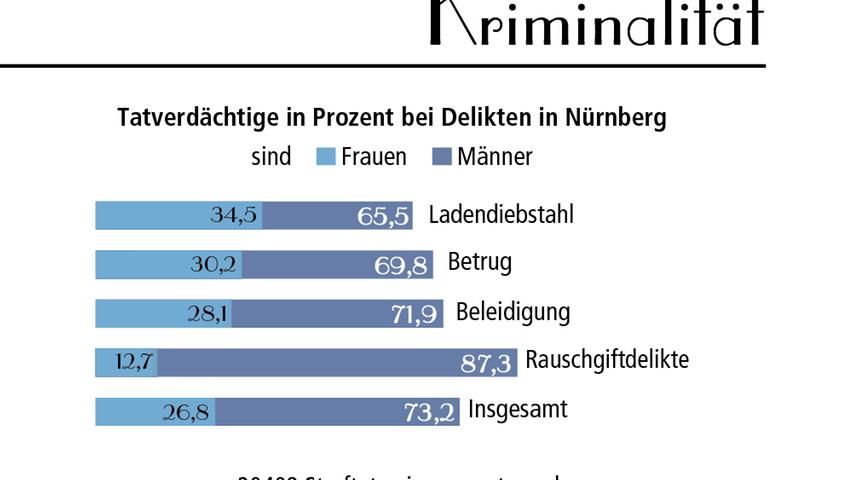 Zahlen, Daten, Fakten: So sind Nürnbergs Frauen