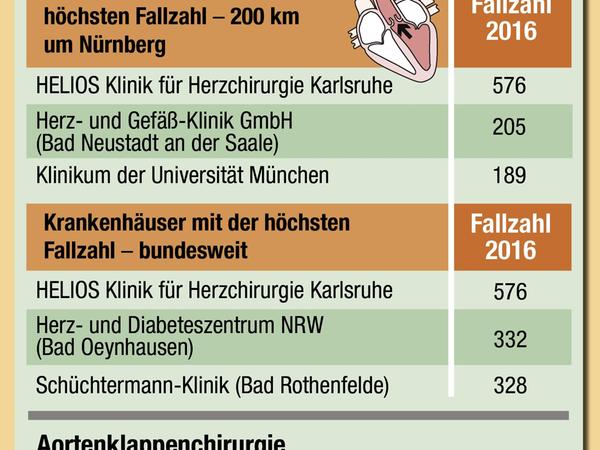 Herzklappen-OP: Nürnberg und Erlangen siegen im NZ-Klinikcheck