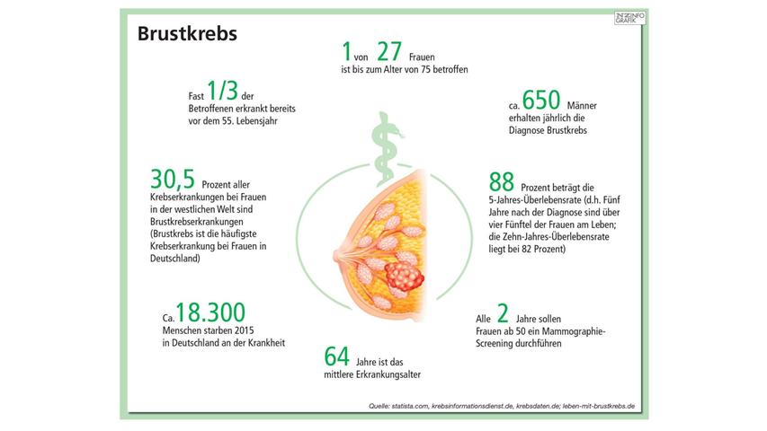 Von den 19 bewerteten Krankenhäusern schneidet das Uniklinikum Erlangen am besten ab.