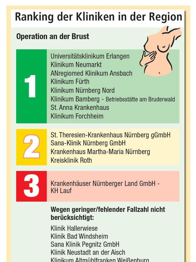 Brustkrebs-OP: Uniklinik Erlangen gewinnt Klinikcheck