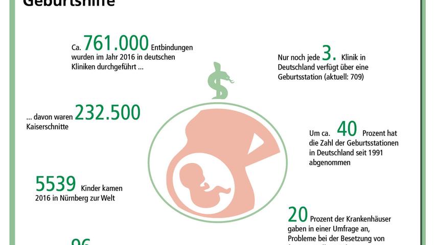 Wo fühlen sich Frauen am sichersten, wo werden Säuglinge am besten betreut? Die Uniklinik Erlangen, die Klinik Hallerwiese und das Klinikum Fürth haben die besten Ergebnisse erzielt.