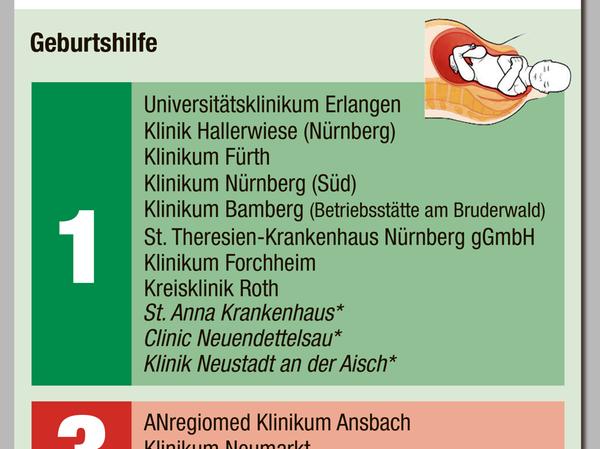 Geburtshilfe: Uniklinik Erlangen gewinnt Klinikcheck 