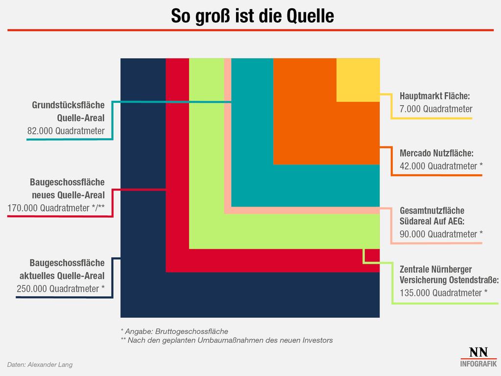 Das Ausmaß des Quellegeländes zeigt sich vor allem erst im Vergleich mit anderen Gebäuden in Nürnberg.