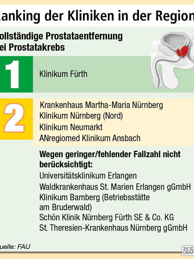 NZ-Klinikcheck: Klinikum Fürth siegt bei Prostatabeschwerden