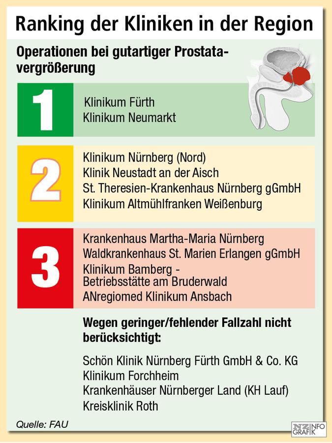 NZ-Klinikcheck: Klinikum Fürth siegt bei Prostatabeschwerden