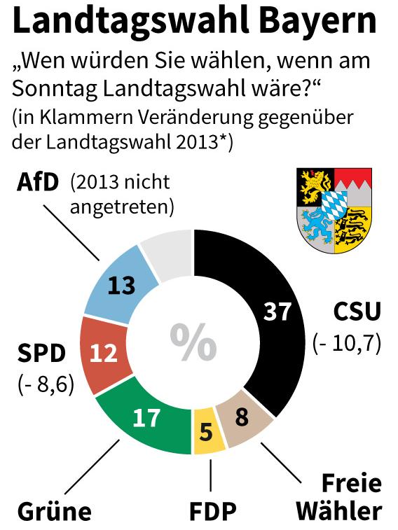 Die AfD, die bei der Landtagswahl vor fünf Jahren in Bayern nicht kandidiert hatte, könnte demnach 13 Prozent erreichen und läge damit noch vor der SPD mit zwölf Prozent.