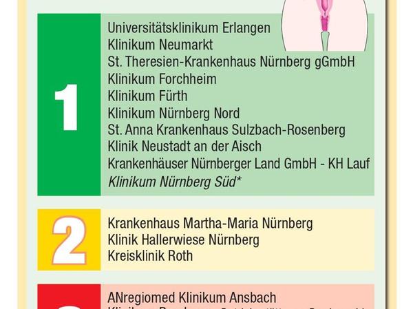 Gynäkologie: Uniklinik Erlangen beim NZ-Klinikcheck vorn