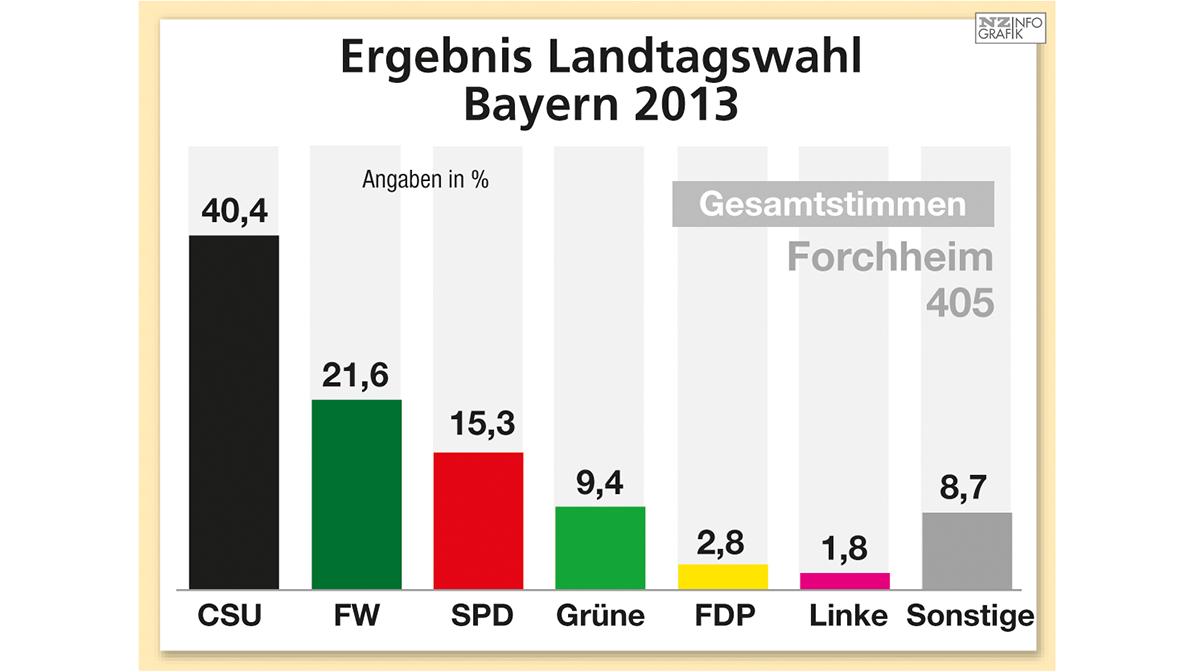 Das Ergebnis der Landtagswahl 2013 im Stimmkreis 405 Forchheim.