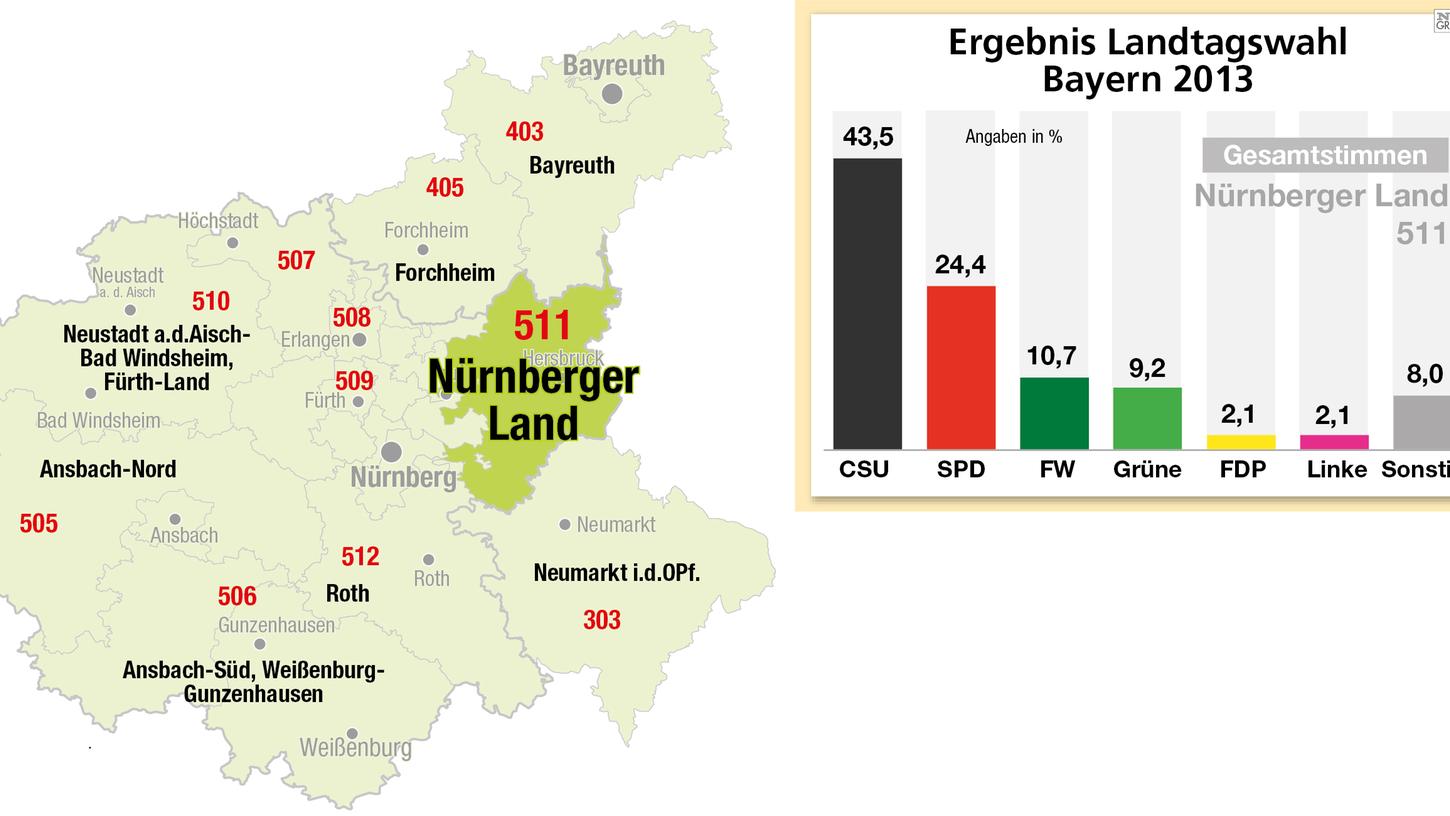 Wahlkampf im Stimmkreis Nürnberger Land 