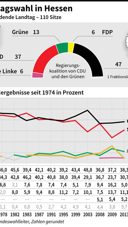 Es gab immer wieder Regierungswechsel; die CDU löste sich regelmäßig mit der SPD an der Spitze ab. Zuletzt kam die CDU auf 38,3 Prozent, die SPD auf 30,7 Prozent.